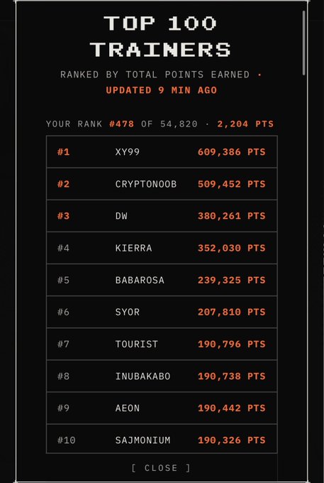 A pixel-art styled leaderboard titled 'TOP 100 TRAINERS RANKED BY TOTAL POINTS EARNED - UPDATED 9 MIN AGO,' showing the user's rank as '#478 OF 54,820 - 2,204 PTS' and listing the top 10 trainers like XY99 (609,386 PTS) and CRYPTONOOB (509,452 PTS).