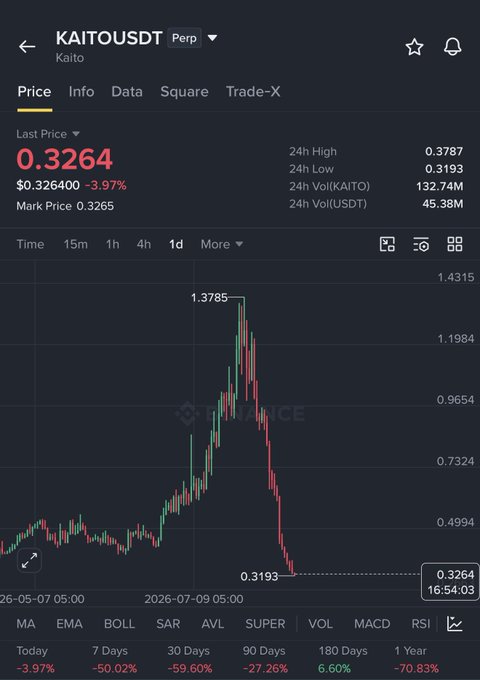 A screenshot from Binance shows the KAITOUSDT perpetual trading pair at a last price of $0.3264, down 3.97% in 24 hours, with the chart illustrating a dramatic crash from a high of $1.3785 down to a low of $0.3193—visually supporting the post's accusation that @KaitoAI's token is a scam given its roughly 70-80% collapse.