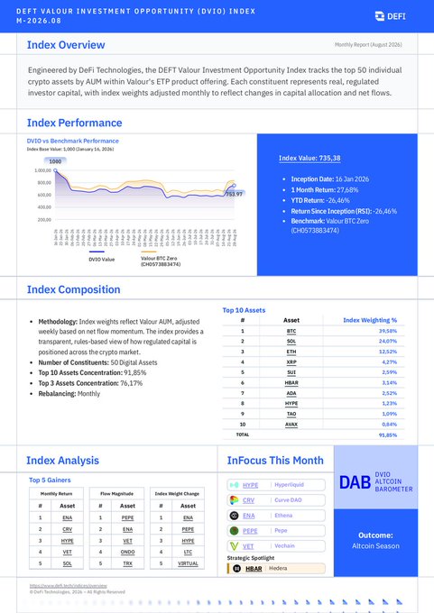 An infographic for the 'DEFI VALOUR INVESTMENT OPPORTUNITY (DVIO) INDEX' displaying an overview, performance charts, top 10 asset compositions like BTC and ETH, and market analysis.