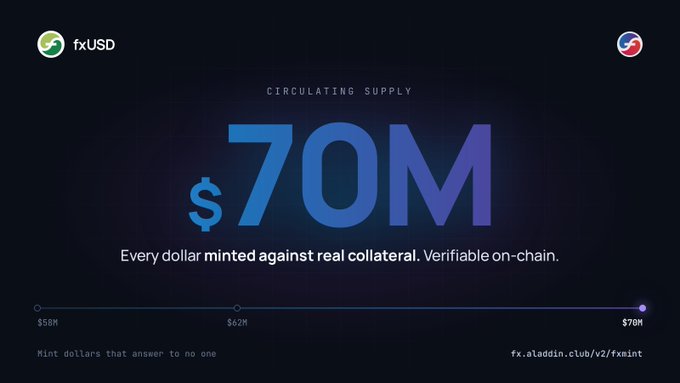 A promotional graphic for fxUSD displays a circulating supply of '$70M' with the tagline 'Every dollar minted against real collateral. Verifiable on-chain,' alongside a link to fx.aladdin.club/v2/fxmint.