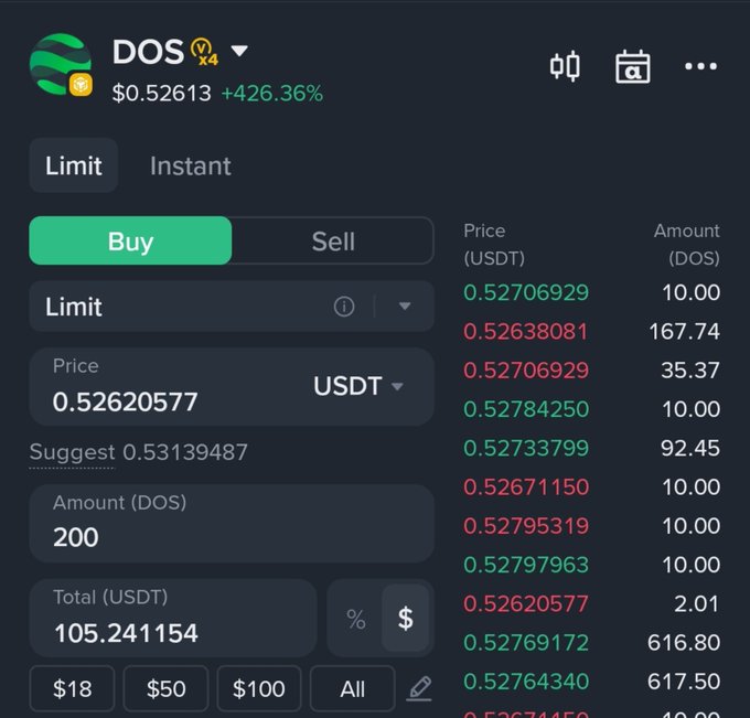 A cryptocurrency trading interface showing DOS tokens currently priced at $0.52613 (up +426.36%), with a Buy order being placed for 200 DOS at $0.52620577 totaling 105.241154 USDT, alongside an order book displaying various buy (red) and sell (green) prices. The image illustrates the irony in the post—after selling 200 DOS tokens for $46, their value has risen to over $105, demonstrating the common crypto experience of tokens appreciating immediately after being sold.
