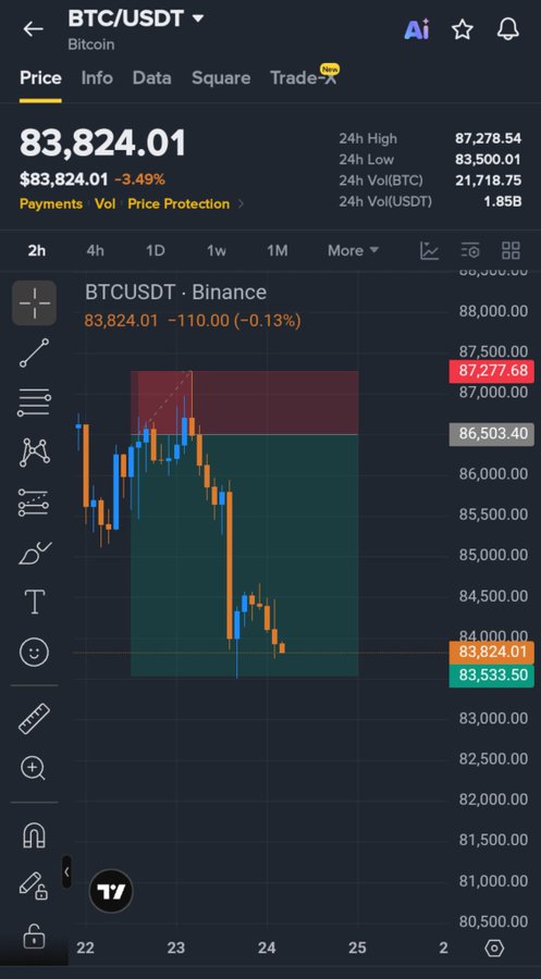 A candlestick chart on the Binance platform showing BTC/USDT trading at $83,824.01, down 3.49%, with a visible price drop from highs around $87,000 to lows near $83,500 over the period spanning the 22nd to 25th.

The image illustrates the volatility and sharp decline the post warns about—contrasting the earlier hype and FOMO at ~$85K with the reality of a nearly 4% pullback, reinforcing the message that bullish narratives don't guarantee a sustained rally.