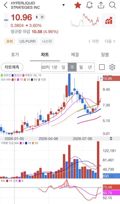 A Korean stock chart showing Hyperliquid Strategies Inc (ticker HSTR or US:PURR) trading at $10.96, up 4.96% to $10.58, with a weekly candlestick view displaying moving averages (MA 5/10/20/60/120) and RSI indicator from January to July 2026, supporting the post's suggestion that it may be a leading stock in the crypto sector comparable to Bitmain's previous performance.