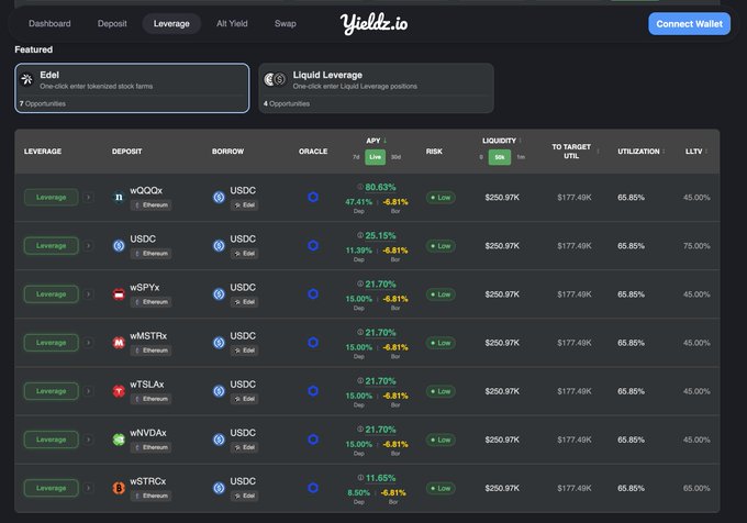 The image shows a closeup view of a screen from a trading platform for Yieldzio. The website is displaying various options with different exchange rates, prices, and other relevant data. The main focus of the image appears to be on one specific option or set of options that are relevant to a post on Yieldzio's social media page about leveraging funds into equities. The screen provides detailed information about these options, such as exchange rates, volumes, and leveraged cash flow positions. Based on this analysis, it is likely that the user has recently purchased or sold an equity fund with leverage, as suggested by the post they shared.