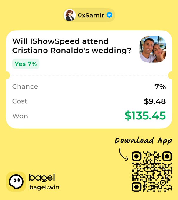 A yellow promotional screenshot from Bagel (bagel.win) shows a prediction market question 'Will IShowSpeed attend Cristiano Ronaldo's wedding?' with 7% chance, $9.48 cost, and $135.45 won, plus a QR code to download the app.