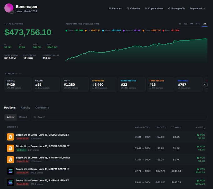 A Polymarket profile dashboard for user 'Bonereaper' (joined March 2026) showing total earnings of $473,756.10, a performance graph trending upward, stand rankings (#429 overall, #55 volume, #1,280 profit, #5,460 LP rewards), and a list of active positions including Bitcoin Up or Down and Solana Up or Down markets.