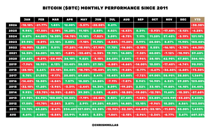 A data table titled 'BITCOIN ($BTC) MONTHLY PERFORMANCE SINCE 2011' showing monthly percentage changes color-coded in green for positive and red for negative, credited to @chrismillas.