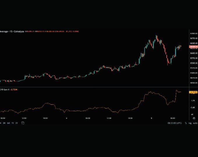 A financial chart showing the Average - 15 - Coinalyze indicator tracking price action between 84,400 and 86,900, with a CVD Spot line chart displaying a value of 8.72K below.