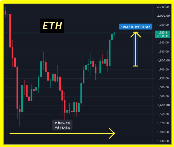 This candlestick chart for ETH (Ethereum) shows a price of $1,925.31, highlighting a 3-day surge of 8.49% ($150.87) to reach its highest level in 44 days/44 bars (volume: 14.43M), visually confirming the post's description of Ethereum's recent rally to approximately $1,930.