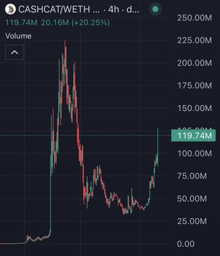 A cryptocurrency price chart for CASHCAT/WETH shows a recent surge from around $20M to $119.74M, representing a 20.25% gain over a 4-hour period, with the price attempting to recover toward previous highs near $225M. The chart visualizes the on-chain price action referenced in the post, suggesting CASHCAT's market cap may be approaching that of ANSEM.