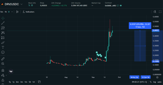 A TradingView chart of DRV/USDC showing a sharp 235.99% pump to $0.32327 with a 24h volume of 3,294,187.48 USDC, illustrating the dramatic price surge referenced in the post about DRV being the start of a new meta.