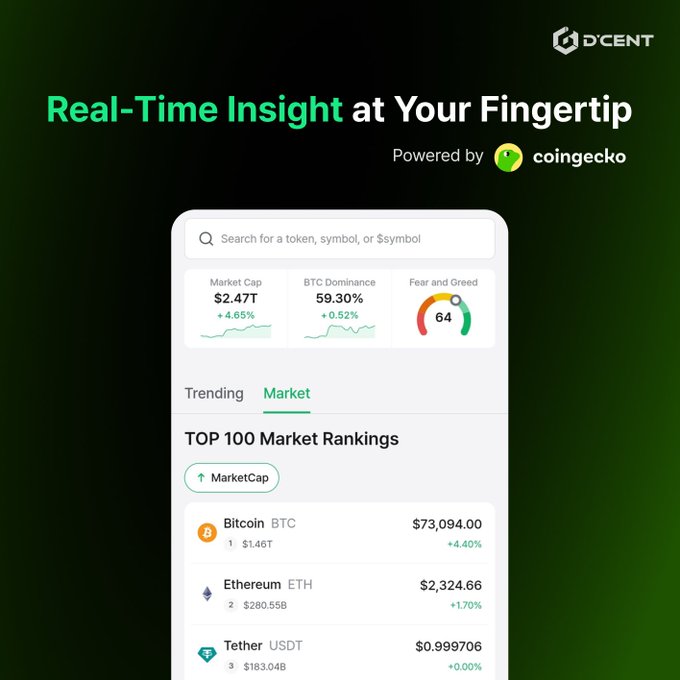 A promotional graphic for D'CENT Wallet showcasing its real-time market insights feature powered by CoinGecko, displaying a $2.47T Market Cap (+4.65%), 59.30% BTC Dominance (+0.52%), a Fear and Greed Index of 64, and top coins including Bitcoin (BTC) at $73,094.00 (+4.40%), Ethereum (ETH) at $2,324.66 (+1.70%), and Tether (USDT) at $0.999706 (+0.00%). The headline "Real-Time Insight at Your Fingertip" reinforces the post's message about checking the market directly from a built-in wallet feature.