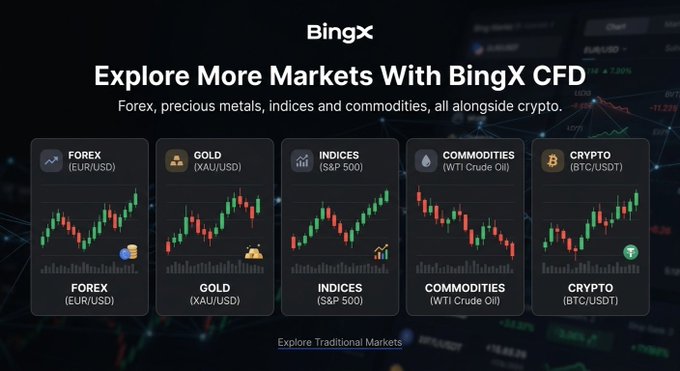 A BingX promotional graphic titled "Explore More Markets With BingX CFD," showcasing five candlestick chart panels for Forex (EUR/USD), Gold (XAU/USD), Indices (S&P 500), Commodities (WTI Crude Oil), and Crypto (BTC/USDT), illustrating the platform's unified access to forex, precious metals, indices, commodities, and crypto in a single interface—directly supporting the post's point about exploring BingX's diverse traditional and crypto markets in one place.