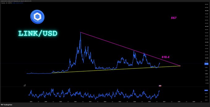 The image shows a TradingView chart of LINK/USD featuring a symmetrical triangle pattern with a downward-sloping resistance line from a peak of $67 down to a potential breakout point at $16.4, reflecting the post's bullish outlook for Chainlink's price target.