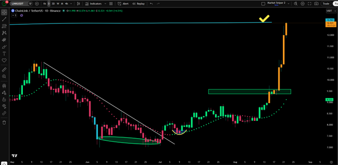 A TradingView daily chart of ChainLink/USD (LINKUSDT) on Binance showing a strong bullish breakout with price surging above $13 after breaking out of a descending trendline and retesting a green support zone, matching the post's claim of an ultra-bullish setup.