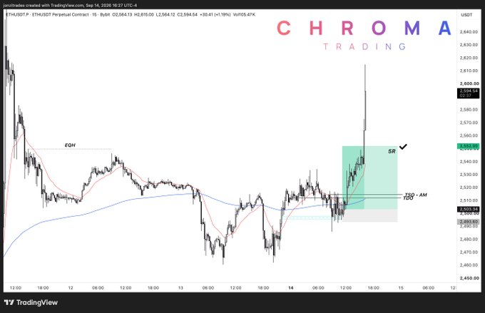 A TradingView chart of ETH/USDT perpetual contract on Bybit shows a 15-minute candlestick setup with a highlighted long entry zone (gray box) near $2,505 and a target marked "5R" above $2,587, illustrating the 5:1 reward-to-risk long trade mentioned in the post.