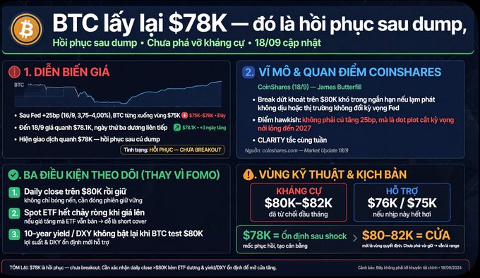 A Vietnamese cryptocurrency infographic titled 'BTC lấy lại $78K' displaying price charts and market analysis from CoinShares.