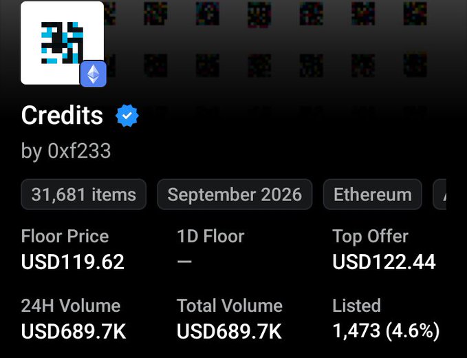 The image shows an OpenSea listing page for the "Credits" NFT collection by 0xf233, displaying 31,681 items with a floor price of USD119.62, a top offer of USD122.44, and a 24H/total volume of USD689.7K on Ethereum as of September 2026.

This appears to contradict the post's claim that "no one cares about floor," since the collection shows notable trading activity with a USD122.44 top offer against a USD119.62 floor, suggesting the founder (0xf233) maintains an active and engaged marketplace presence.