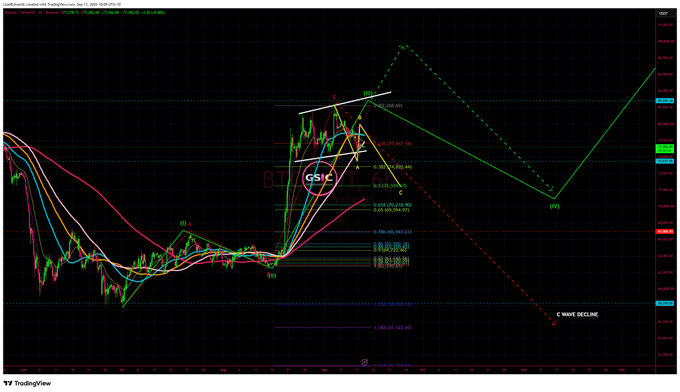 A TradingView financial chart for LgX/USDT on BingX with various technical analysis overlays, including moving averages, harmonic patterns (XABCD), and annotations like 'BT' and 'C WAVE DECLINE'.