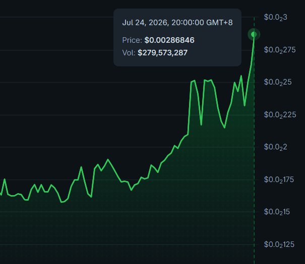 A line chart shows the price of $AKE rising to $0.00286846 on Jul 24, 2026, 20:00:00 GMT+8, with a trading volume of $279,573,287, illustrating the token's strong upward momentum and aligning with the post's message that short-term pains lead to lasting profit.