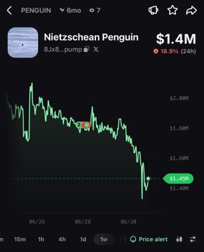 A cryptocurrency chart showing PENGU (Nietzschean Penguin) token priced at $1.4M, down 18.9% over 24 hours.