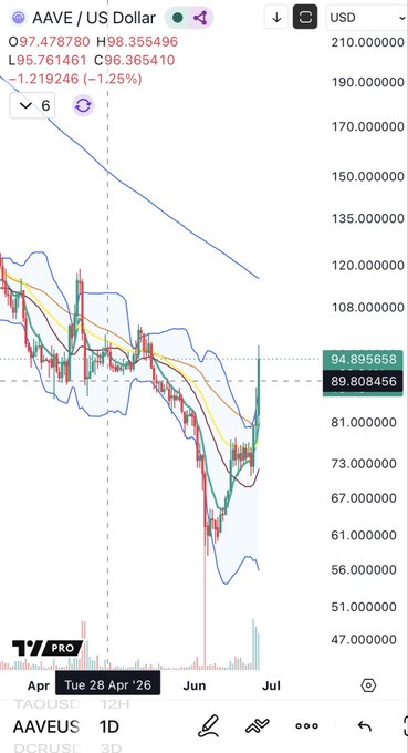 A TradingView candlestick chart shows AAVE/USD trading at 97.48, down 1.25%, with a notable bounce off the $89.80 support level. The chart displays a downward trendline from April highs near $210, with Bollinger Bands highlighting the recent recovery from lows around $61, illustrating the post's observation of a bounce within an overall downtrend.