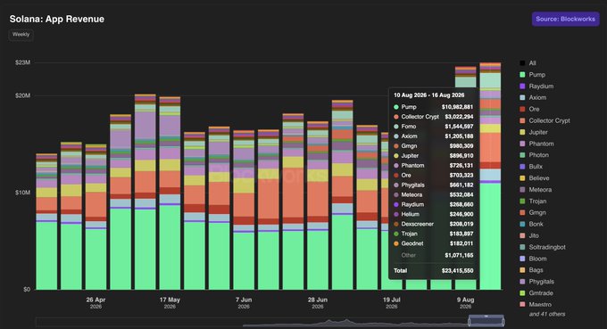 A stacked bar chart titled 'Solana: App Revenue' showing weekly app revenue in millions of dollars from various platforms including Pump, Raydium, Axiom, and others, with a tooltip highlighting '10 Aug 2026 - 16 Aug 2026' showing a total of $23,415,550.