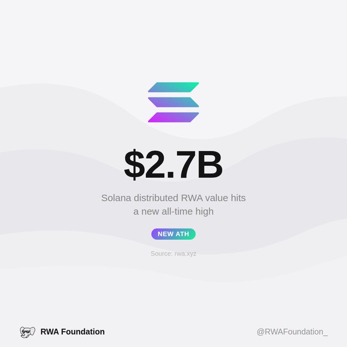 The image shows an infographic with a purple, white, blue, and green logo for Solana Distributed ledger. It includes text that reads "Solana distributed RWA value hits a new ATH of $2.7 billion." The graphic is designed in such a way that it is clearly visible against the light gray background. The overall layout of the infographic emphasizes the key information about Solana's recent achievements, with the logo and its associated text at the center.