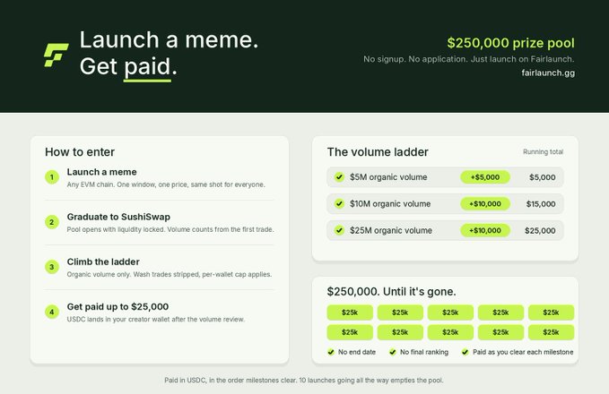 An informational graphic titled 'Launch a meme. Get paid.' details a $250,000 prize pool from fairlaunch.gg, outlining a volume ladder with milestones at $5M, $10M, and $25M organic volume, and explaining how to earn up to $25,000.