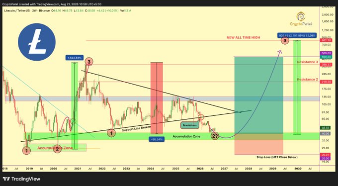 A TradingView chart for Litecoin (Litecoin/TetherUS) on the 2W timeframe, showing technical analysis with accumulation zones, support lines, breakout points, and projections reaching a "NEW ALL TIME HIGH" of approximately $909.50.