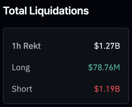 A "Total Liquidations" dashboard shows $1.27B wiped out in the last hour, with short positions taking the bulk of the damage at $1.19B compared to just $78.76M in longs, humorously backing up the post's claim that "everyone on CT won" from the massive short squeeze.