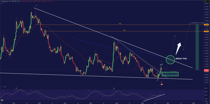 A technical candlestick chart for Cardano (CRYPTO:ADA) showing a descending triangle pattern with an annotation reading 'BREAK THIS' and an upward arrow indicating potential price movement.