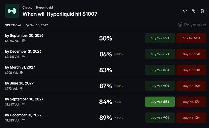 A Polymarket prediction page asking 'When will Hyperliquid hit $100?' showing various dates from 2026 to 2027 with corresponding probability percentages and Buy Yes/No options.