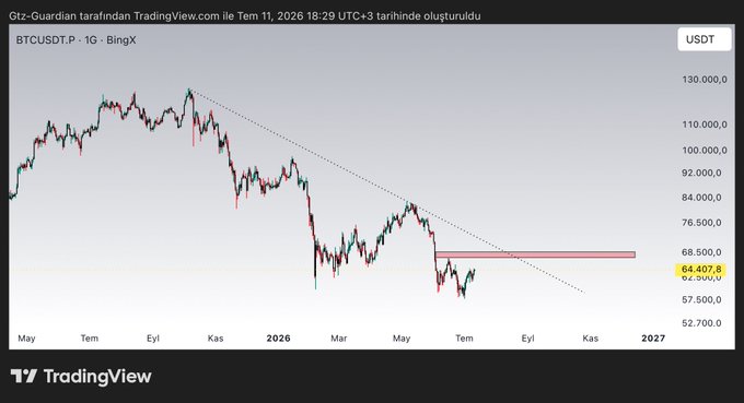 This Bitcoin (BTCUSDT.P) TradingView chart from July 11, 2026, shows a price range highlighted in red around 64.407,8, which the post suggests must be broken for a bull run.