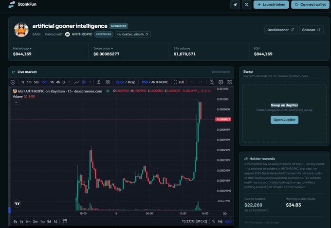 Screenshot of a StonkFun token page for 'artificial gooner intelligence' (AGI), showing a market cap of $844,169, 24h volume of $1,670,871, and a DexScreener candlestick chart for AGI/ANTHROPIC on Raydium.