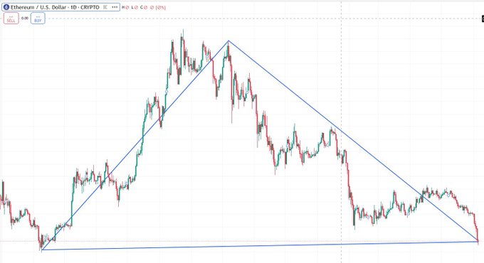 The image depicts an upward-pointing triangle or pyramid chart, which represents the value of cryptocurrencyETH, as well as the dollar amount, in a bar graph. The cryptocurrency is shown at a higher point than its previous year's value. A caption below this chart reads: "ETH Still remember last year when ETH was at 1350, Liang Xi said ETH would go above 2, kept dollar-cost averaging, didn' t sell out at theETH high, kept adding to the position when it dropped This year feels like living a dream—Liang Xi is no longer last year's Liang Xi, and". The image shows an upward trend in both cryptocurrency and dollar value.
