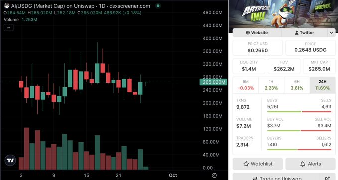 The image displays a Dexscreener chart for $AI/USDG on Uniswap, showing a daily market cap around $265M with a 1D change of +0.15%, accompanied by trading metrics (1.4M liquidity, $7.2M volume, 9,872 txns) and an "Arbitrum" promotion. It relates to the post by visually reinforcing the poster's high-conviction bullish thesis on $AI, showcasing its substantial liquidity, trading volume, and steady market cap as evidence of a stable, "boring" consolidation phase just before the next catalyst—aligning with the mention of the tokenized stock loop and ongoing shipping by the developer.