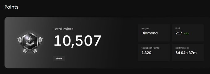A screenshot of a "Points" dashboard showing 10,507 Total Points at Diamond league rank 217 (+13), with 1,320 Lost Epoch Points and 6d 04h 37m until Next Points In—celebrating joining the 10K club on @tradehotstuff.