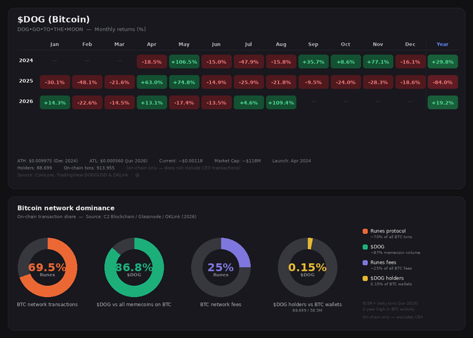 A dashboard displaying $DOG (Bitcoin) monthly returns percentage with color-coded cells showing performance across 2024-2026, along with Bitcoin network dominance pie charts.