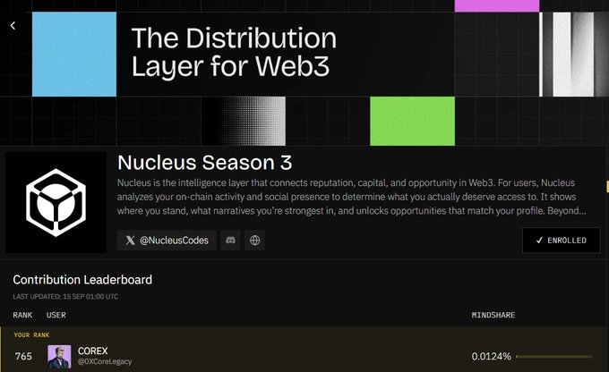 A screenshot of a web platform called 'Nucleus' titled 'The Distribution Layer for Web3', showing 'Nucleus Season 3' enrollment and a 'Contribution Leaderboard' where user 'COREX' is ranked 765 with 0.0124% mindshare.