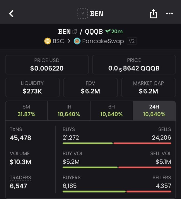 A DEXTools screenshot of the BEN/QQQB token on PancakeSwap (BSC) showing a price of $0.006220, market cap of $6.2M, and 10,640% gains across various timeframes.