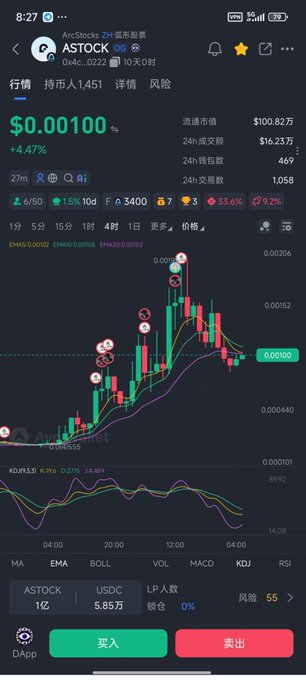 The image shows a cryptocurrency trading chart for the ASTOCK token on ArcStocks, displaying its price at $0.00100 (+4.47%), with a market cap of $100.82万 and various technical indicators including MA, EMA, BOLL, MACD, KDJ, and RSI. The candlestick chart illustrates recent price volatility with prominent upward movement, visually supporting the post's claim about ASTOCK's upcoming buyback and burn mechanism and its role as a leading protocol on the Arc chain.