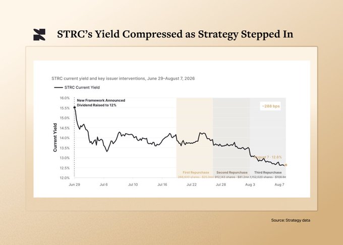 A chart titled "STRC's Yield Compressed as Strategy Stepped In" shows the current yield of STRC dropping 268 basis points from 15.5% to 12.6% between June 29 and August 7, 2026, following a new dividend framework announcement and three share repurchases totaling approximately $215 million ($36.65M, $72.143M, and $106.9M), illustrating the supply-demand impact of Strategy's aggressive preferred stock buybacks on STRC's yield.