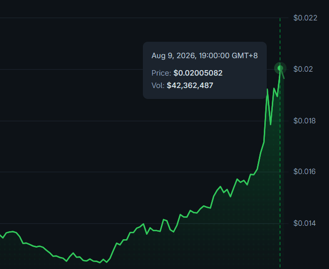 A green price chart shows $MUBARAK climbing steadily to $0.02005082 with a trading volume of 42,362,487 on Aug 9, 2026, illustrating the substantial gains highlighted in the "bringing home the bacon and all the profit" celebratory post.
