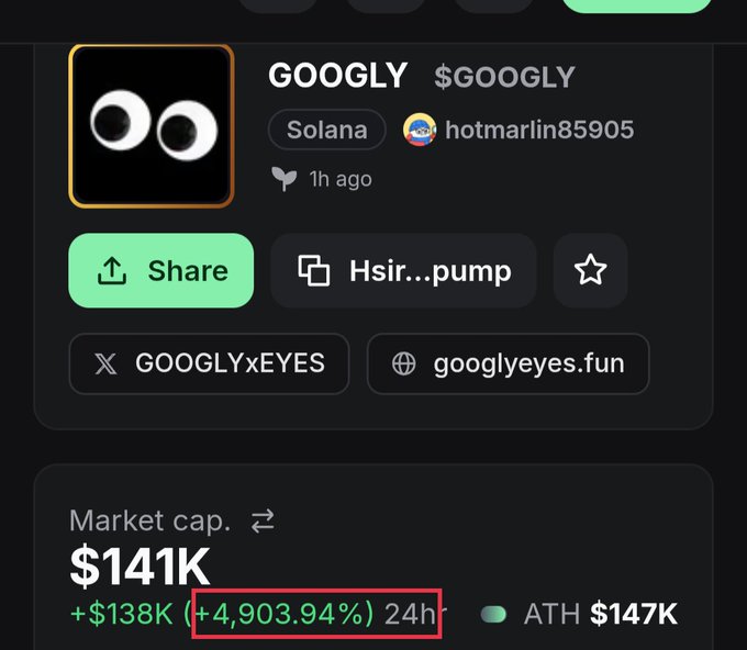 A screenshot of a cryptocurrency token listing for 'GOOGLY' ($GOOGLY) on the Solana network, showing a market cap of $141K and a 24-hour price increase of +4,903.94% highlighted in a red box.