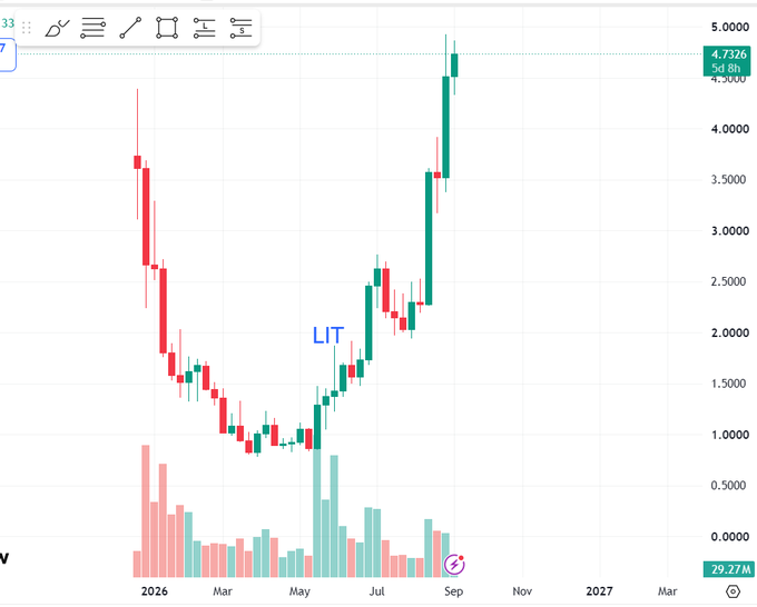 A candlestick chart showing the price action of the cryptocurrency ticker 'LIT', with a current price of 4.7326, displaying red and green candles and a pink volume histogram across 2026.