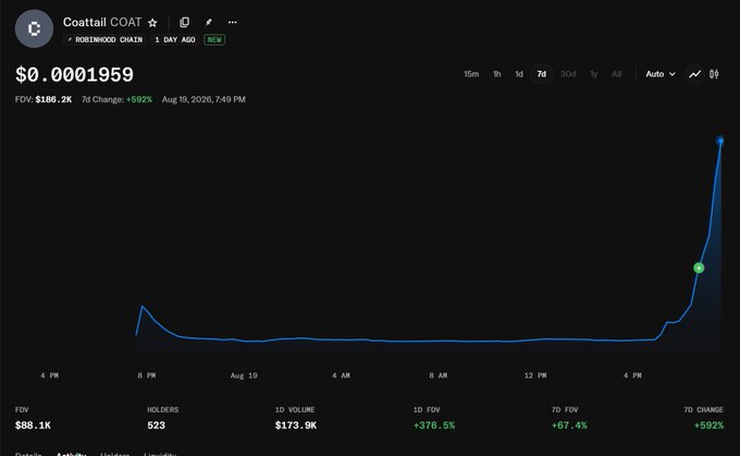 A cryptocurrency price chart for Coattail COAT on the Robinhood Chain, showing a token price of $0.0001959 with a 7-day change of +592% and FDV of $186.2K.