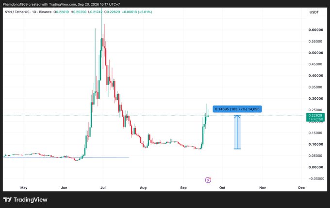 TradingView chart for SYN/TetherUS showing a recent price pump to $0.22629 (+2.81%) with a measured gain of +183.77%.