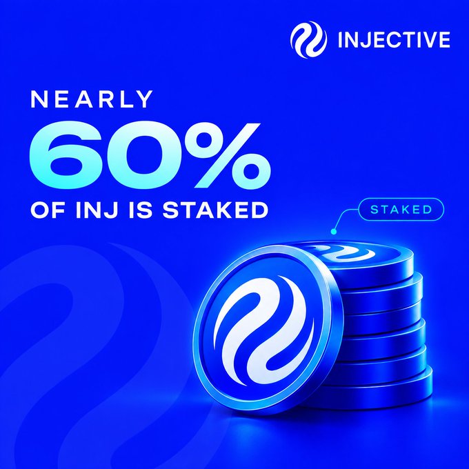 A promotional graphic for Injective stating 'NEARLY 60% OF INJ IS STAKED,' featuring a 3D render of stacked blue INJ tokens.