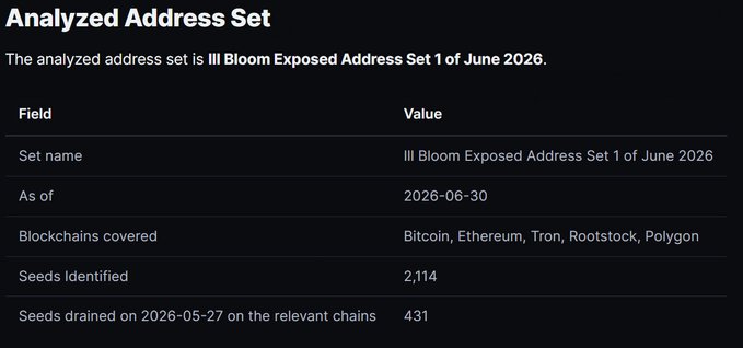 The image displays an "Analyzed Address Set" including "III Bloom Exposed Address Set 1 of June 2026" with 2,114 seeds identified and 431 drained. This relates to the post's emphasis on the importance of secure seed generation through hardware, implying that the data illustrated might be vulnerable if not properly secured.